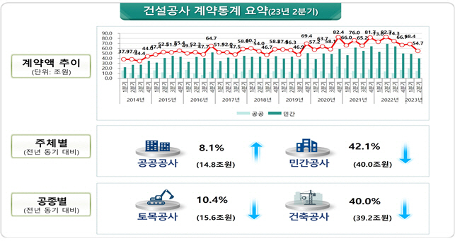 2분기 건설공사 계약액