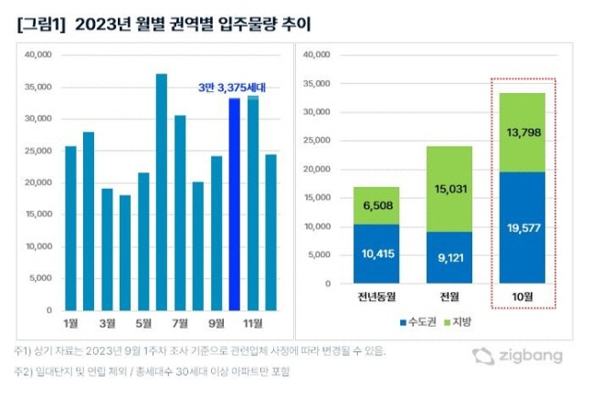 2023년 월별 권역별 입주물량 추이