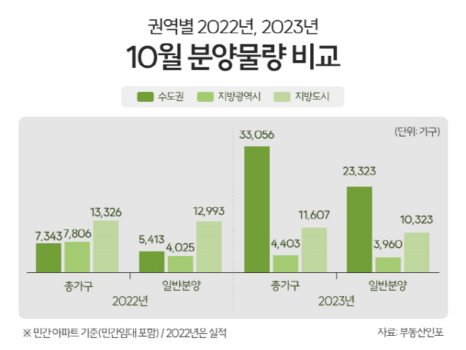 권역별 10월 분야움ㄹ량