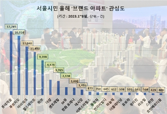 서울시민 올해 '브랜드 아파트' 관심도 조사결과