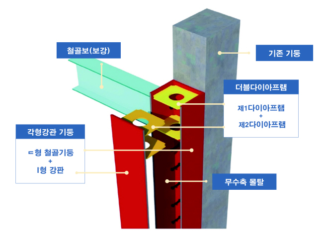 ‘모르타르 충전 강관기둥을 이용한 내진보강기술’ 재난안전