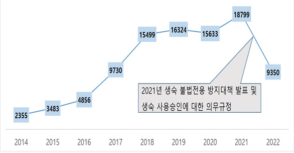 연도별 생활숙박시설 사용승인 통계