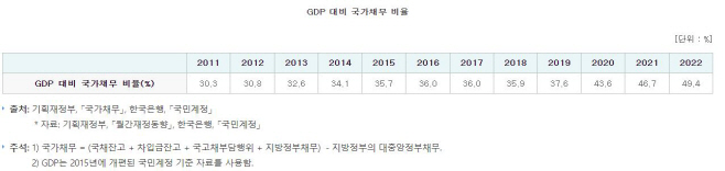 GDP 대비 국가채무 비율