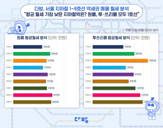 서울 지하철 1~9호선 역세권 매물 월세 분석