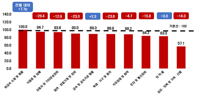 제조업 세부업종 10월 전망 BSI