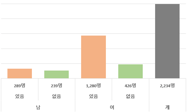 교육활동 침해 관련 전수조사 응답자 현황