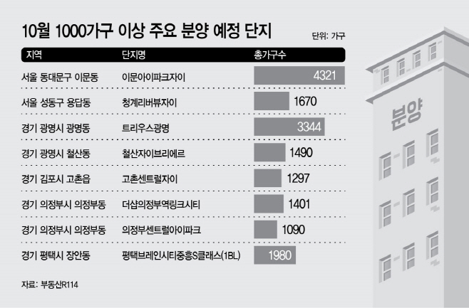 10월 1000가구 이상 주요 분양 예정 단지