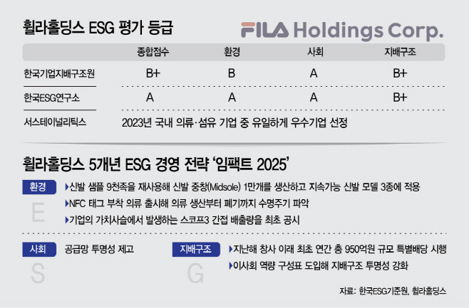 휠라홀딩스-ESG-평가-등급