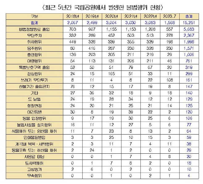 000건으로 크게 증가