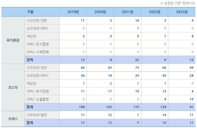 2023년 유형별 상장 통계