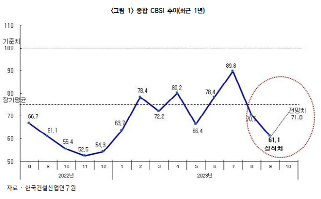 종합 CBSI 추이