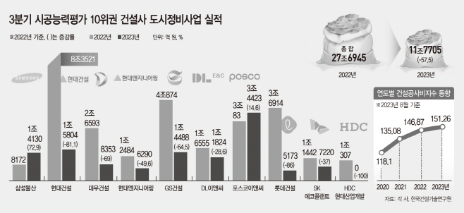 3분기 시공능력평가 10위권 건설사 도시정비사업 실적