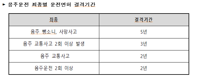 음주운전 결격사유