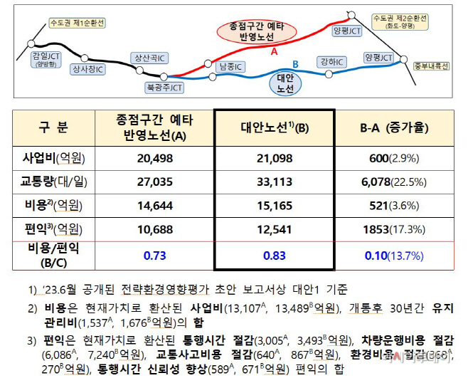 노선 비용편익 분석결과