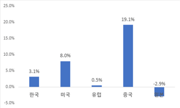 최근 5년간 국내 국적별 특허출원 연평균증가율