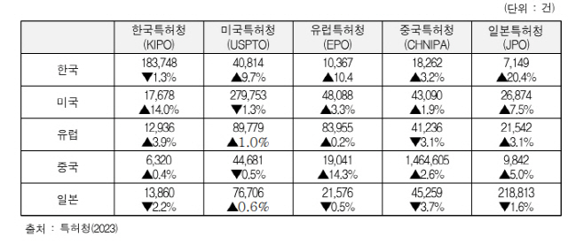 2022년 IP5 국적별 특허출원 현황