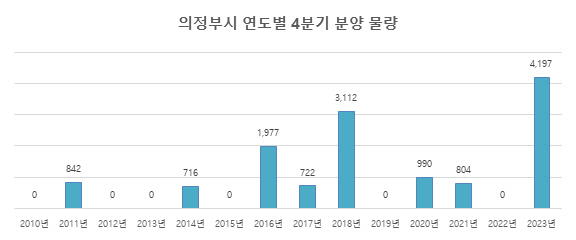 의정부