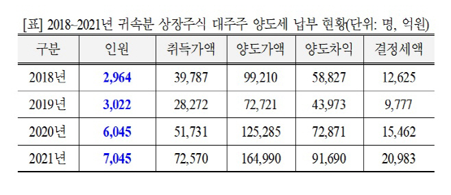 양도차익