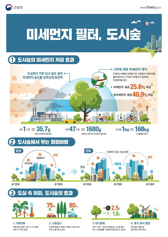 '미세먼지 필터' 등 도시숲의 다양한 기능(산림청 제공)/포항시