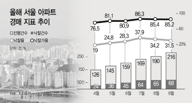 올해 서울 아파트 경매지표 추이