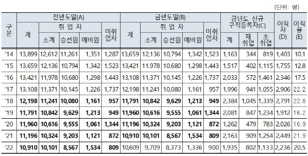 해기사 이직률