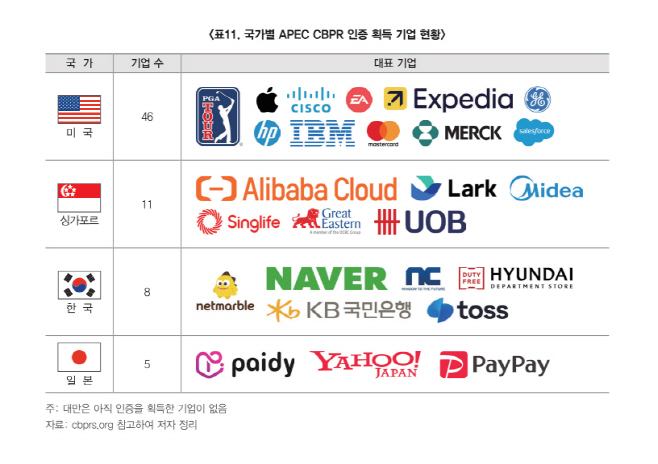 국가별 APEC CBPR 인증 획득 기업 현황