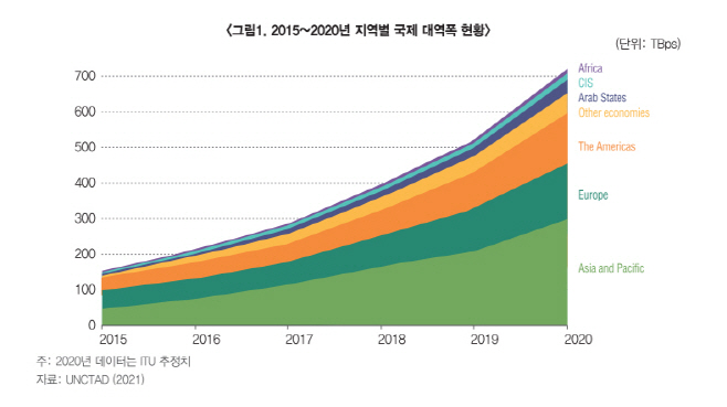 2015~2020년 지역별 국제 대역폭 현황