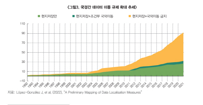 국경 간 데이터 이동 규제 확대 추세 도포