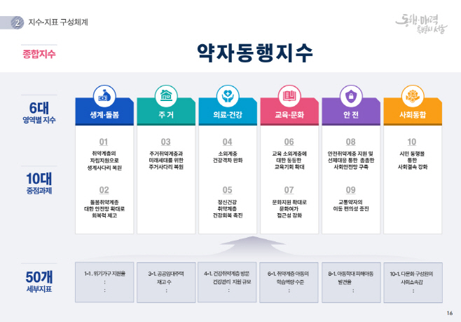 약자동행지수
