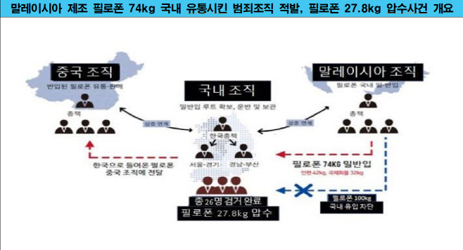 마약 유통 범죄조직 압수사건 개요도