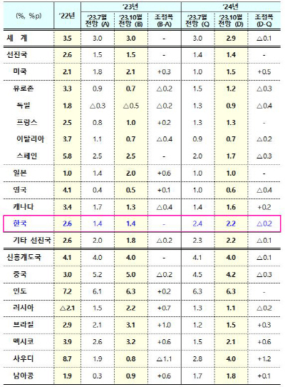 IMF 경제성장 전망치