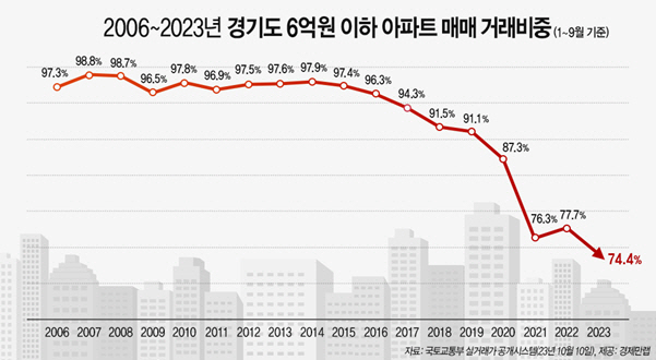 2006~2023년 경기도 6억원 이하 아파트 매매 거래비중