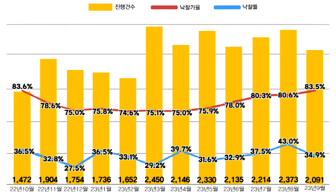 경매