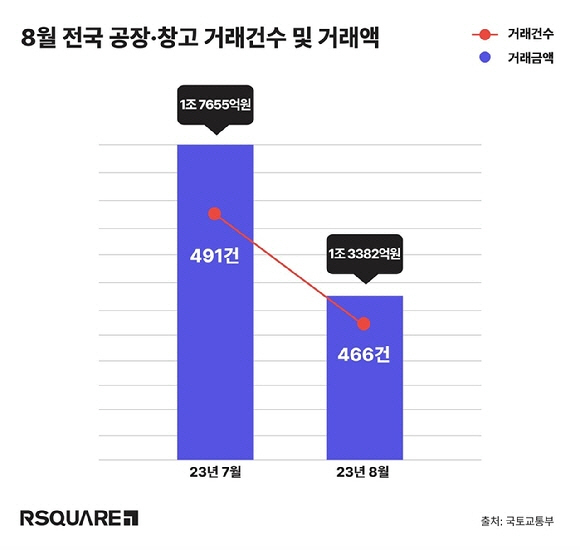 8월 전국 공장·창고 거래건수 및 거래액