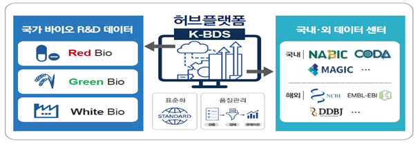 국가 바이오 데이터 스테이션(K-BDS) 개념도