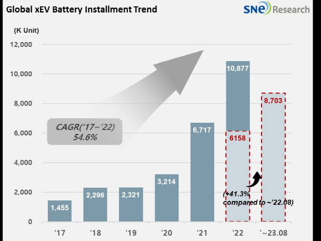 SNE리서치 9월 eV