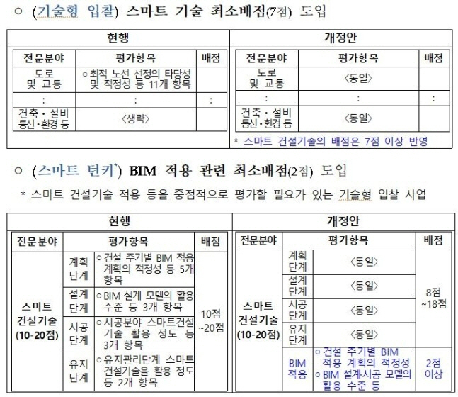 국토부 기술형 입찰