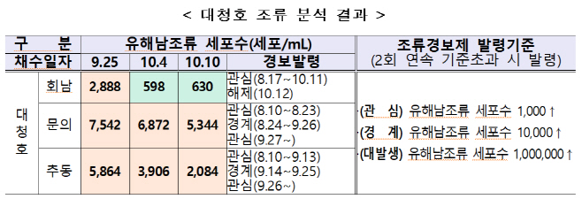 대청호 조류 분석 결과