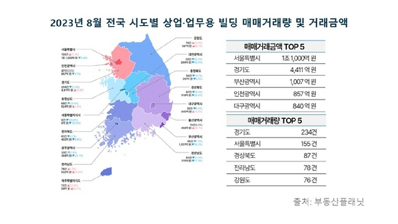 8월 전국 시도별 상업·업무용 빌딩 매매거래량 및 거래금액