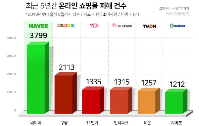 최근 5년간 온라인 쇼핑몰 피해건수