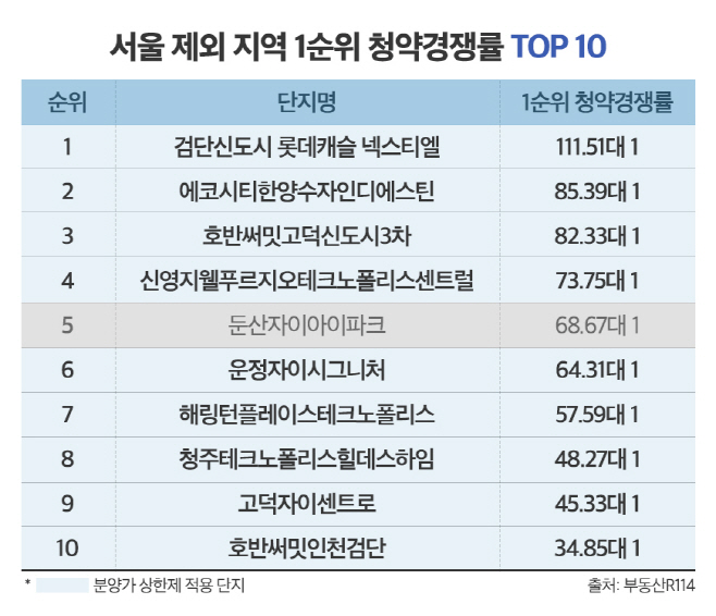 서울 제외 지역 1순위 청약경쟁률 TOP 10
