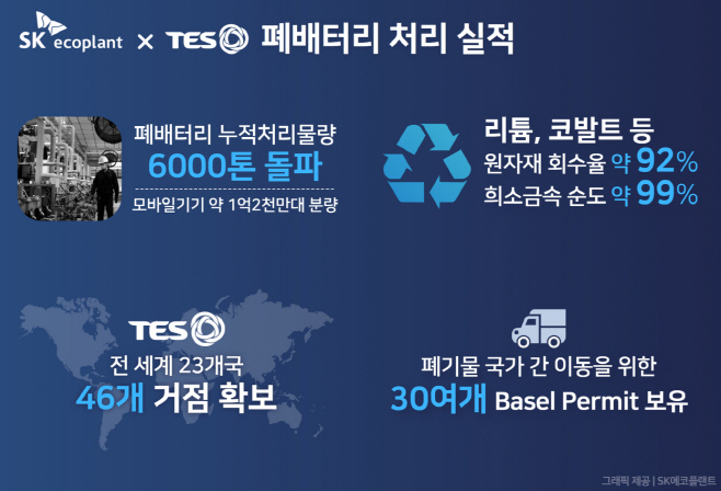 SK에코플랜트 자회사 테스의 폐배터리 처리 실적