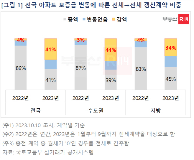 전세 보증금