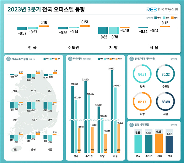 2023년 3분기 전국 오피스텔 동향