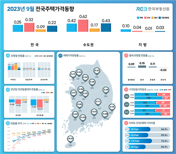 2023년 9월 전국주택가격동향