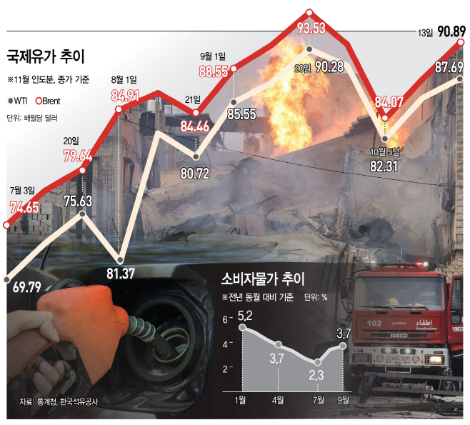 국제유가 추이