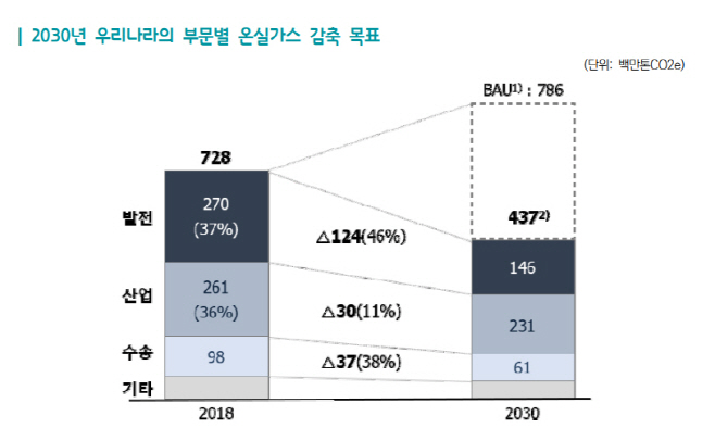 2030년 우리나라의 부문별 온실가스 감축 목표