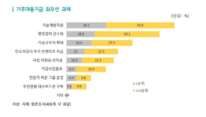 무협 보고서 기후대응기금 최우선 과제