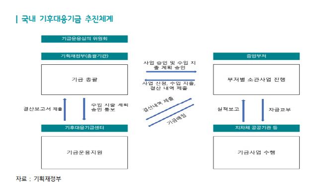국내 기후대응기금 추진체계