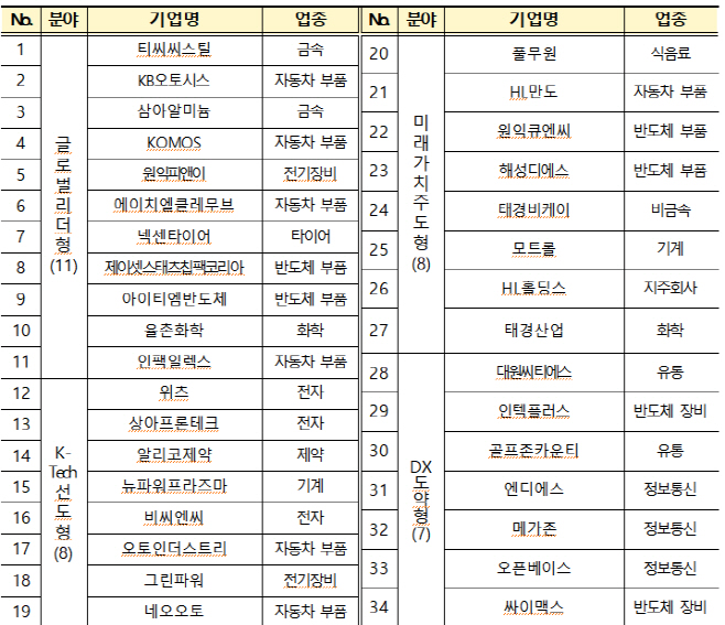 라이징 리더스 300 2기 선정기업